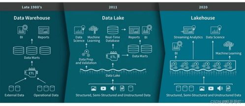 湖倉(cāng)一體技術(shù)調(diào)研 Apache Hudi、Iceberg與Delta Lake在數(shù)據(jù)處理與存儲(chǔ)支持服務(wù)上的對(duì)比分析